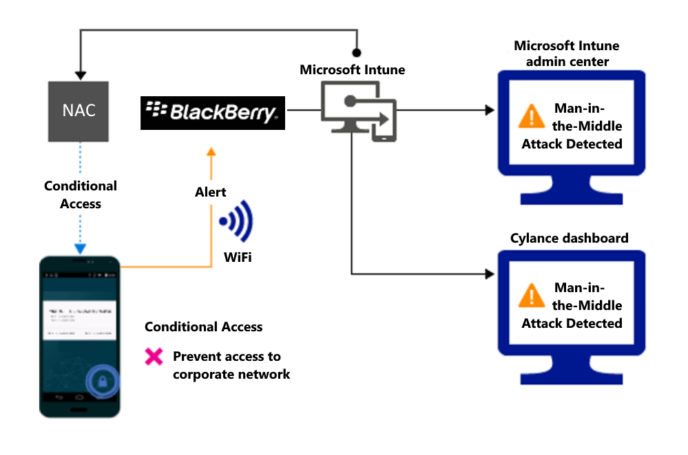 アラートが原因で Wi-Fi 経由でアクセスをブロックする製品フローの図。