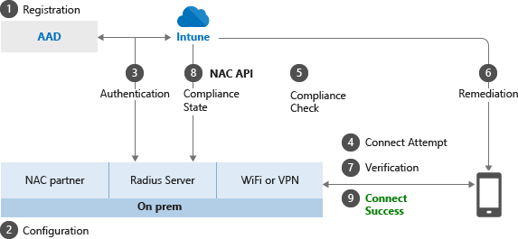 NAC が Intune と連携する方法の概念図