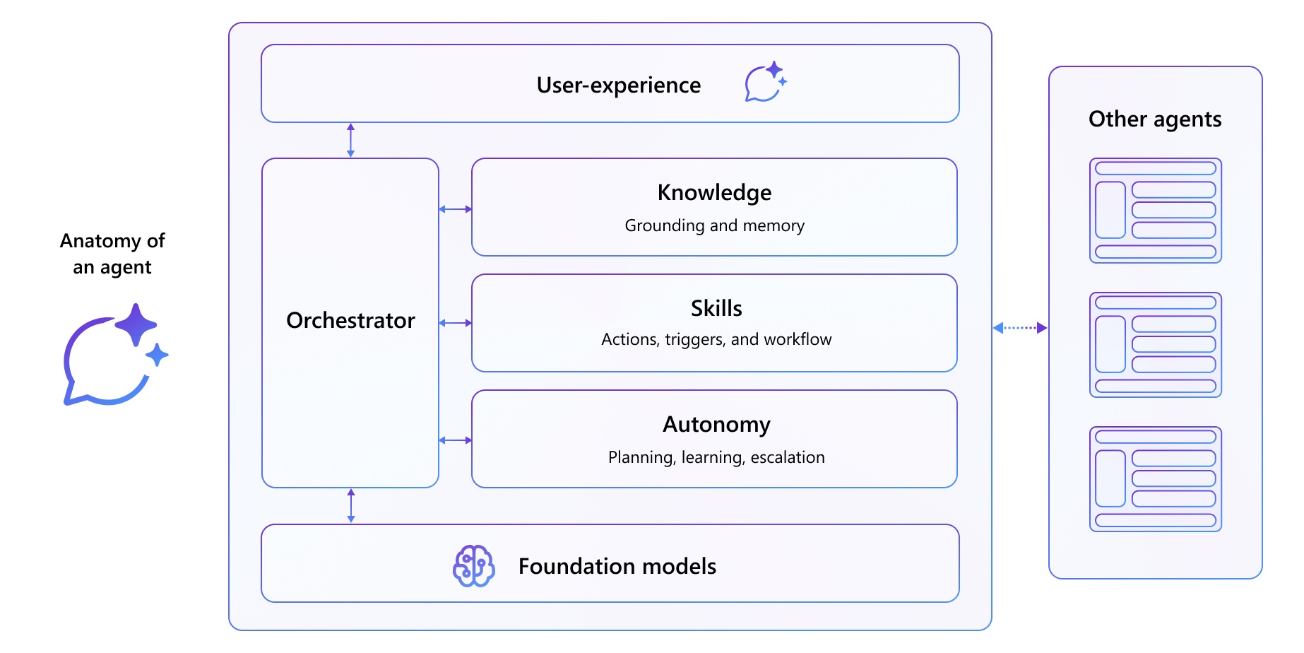 Copilot エージェントの視覚的表現: モデル、オーケストレーター、知識、スキル、解剖学、UX