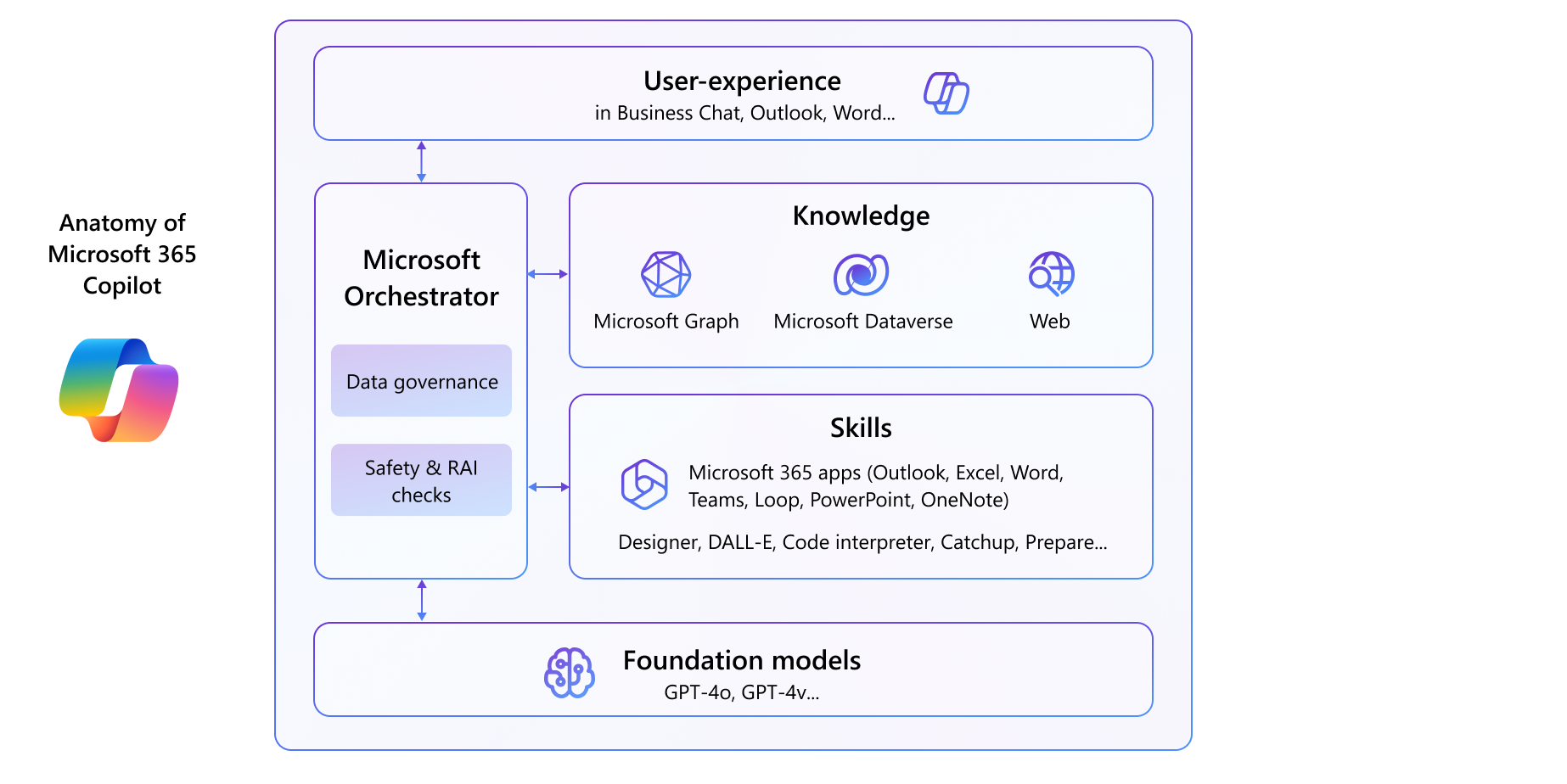 Microsoft 365 システムの Copilot の視覚的表現: モデル、オーケストレーター、知識、スキル、UX