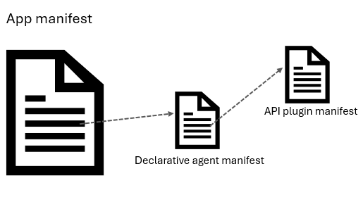 宣言型エージェント マニフェストと API プラグイン マニフェストを参照するアプリ マニフェストを示す図。宣言型エージェント マニフェストは、別の API プラグイン マニフェストを参照します