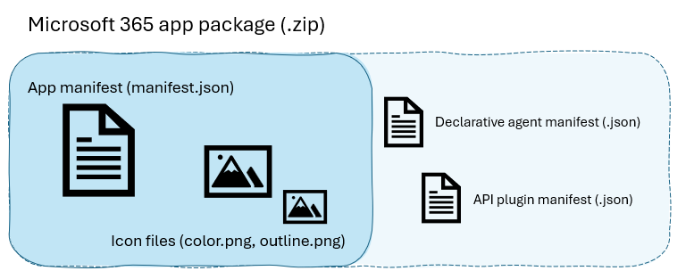 Microsoft 365 アプリ パッケージの構造を示す図: アプリ マニフェスト (.json ファイル) + .zip ファイルにラップされたアイコン (色とアウトライン .png ファイル)