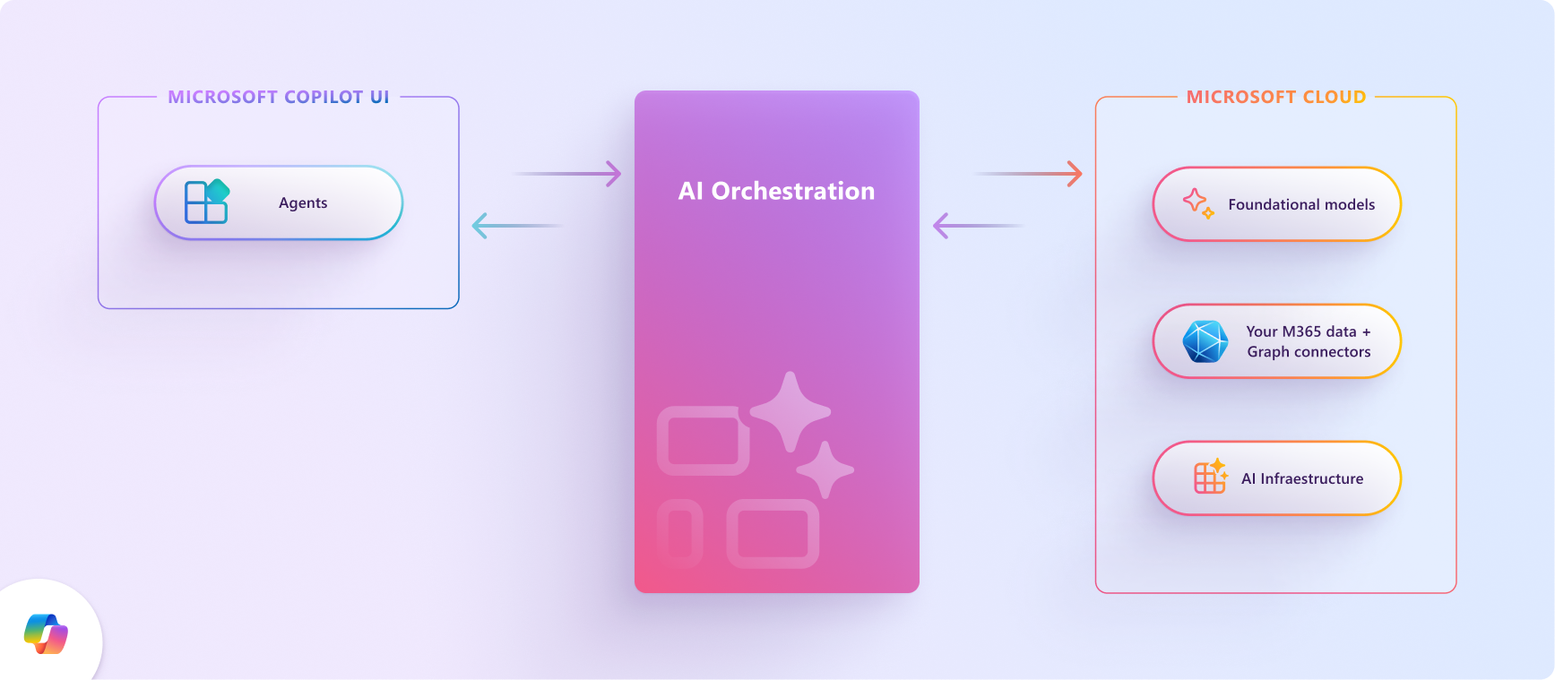 Copilot 拡張オプションと Microsoft AI クラウド スタック (基盤モデル、データ、AI インフラストラクチャ) の間に位置する AI オーケストレーション レイヤーの図