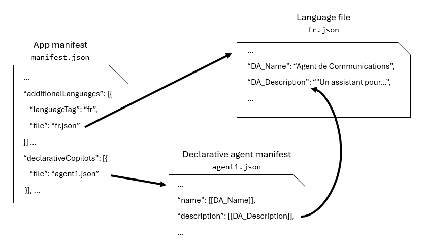 エージェントをローカライズするためのアプリ マニフェスト、宣言型エージェント マニフェスト、および言語ファイルの関係を示す図