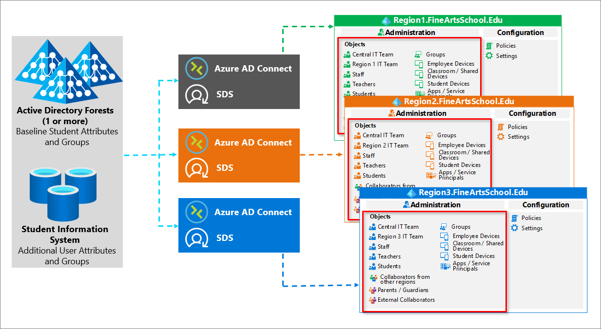 Azure Ad Connect と SDS。