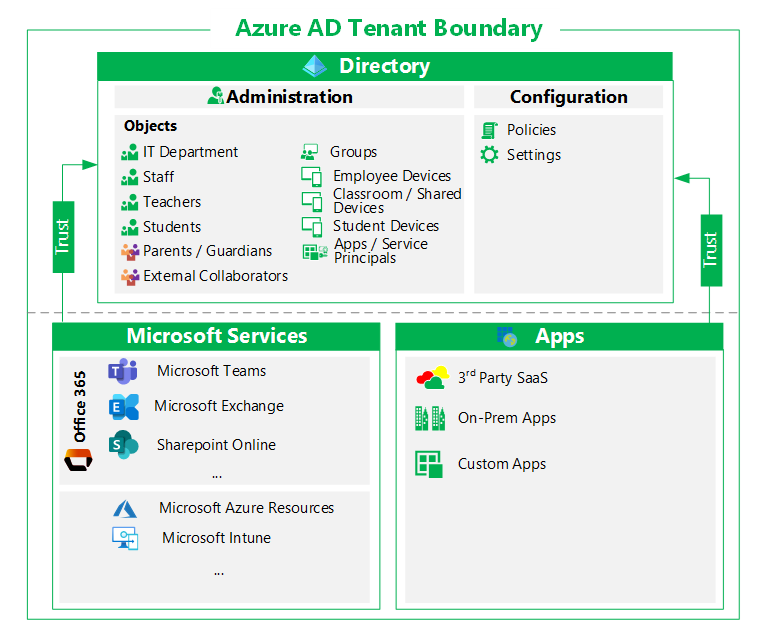 Azure テナント。