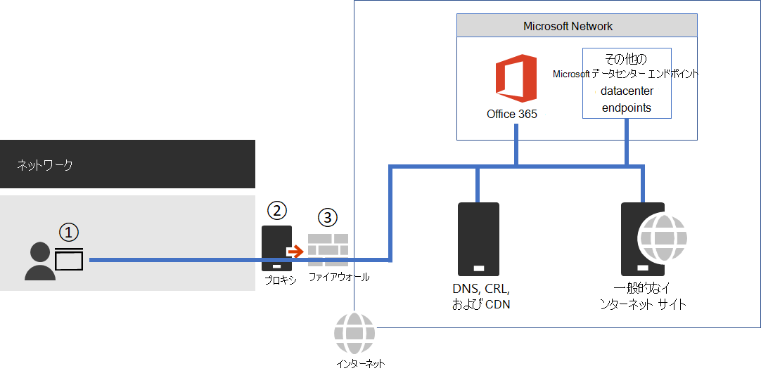 ファイアウォールとプロキシを介して Microsoft 365 に接続する。