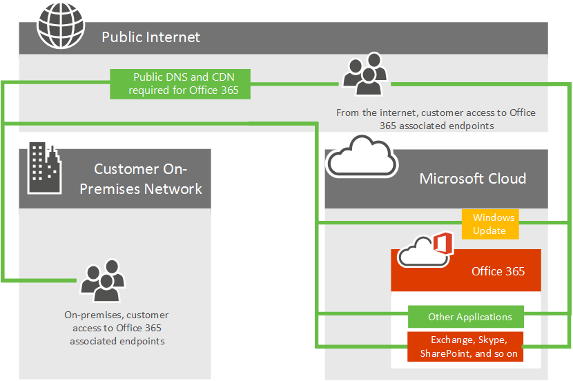 Microsoft 365 ネットワーク接続。