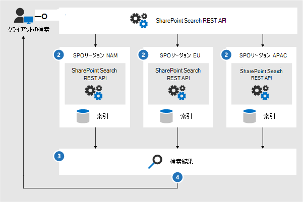 SharePoint Search REST API が検索インデックスとどのように対話するかを示す図。