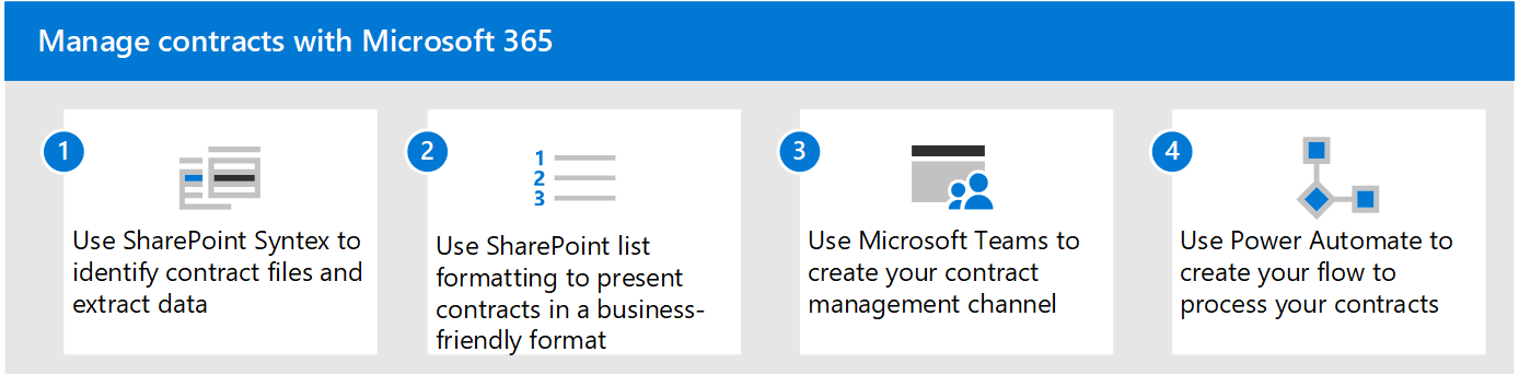 Syntex、SharePoint リスト、Teams、Power Automate を使用したソリューションの図。