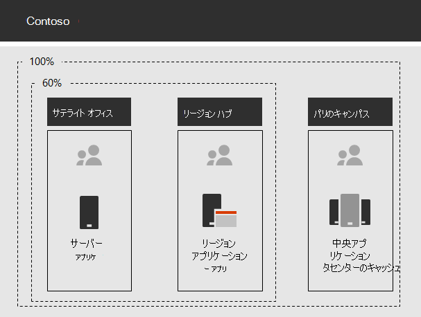 内部アプリケーション用の Contoso インフラストラクチャ。