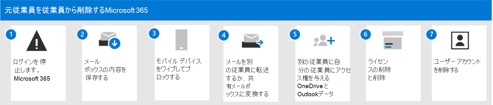 スクリーンショット: 元従業員をorganizationから削除する手順