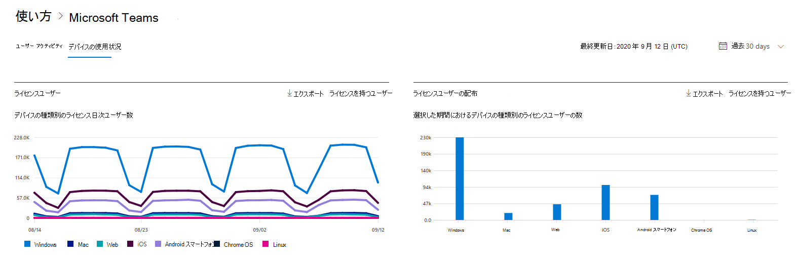 Microsoft 365 レポート - Microsoft Teams デバイスの使用状況。