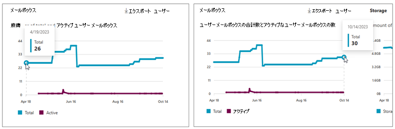 Exchange の合計ユーザー メールボックスとアクティブ ユーザー メールボックスの数を示すスクリーンショット。