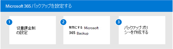 Microsoft 365 バックアップの 3 段階のセットアップ プロセスを示す図。