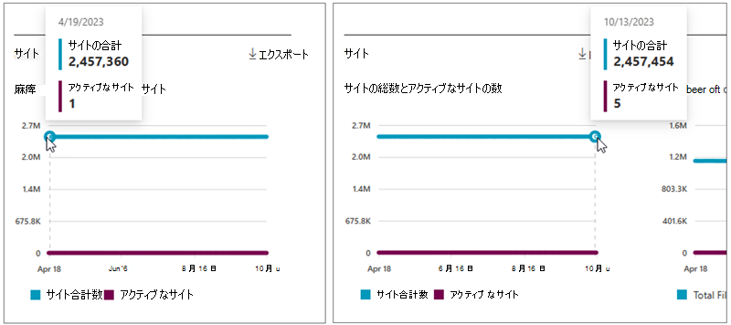 SharePoint のサイトの総数とアクティブなサイトの数を示すスクリーンショット。