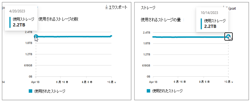 SharePoint に使用されるストレージの量を示すスクリーンショット。