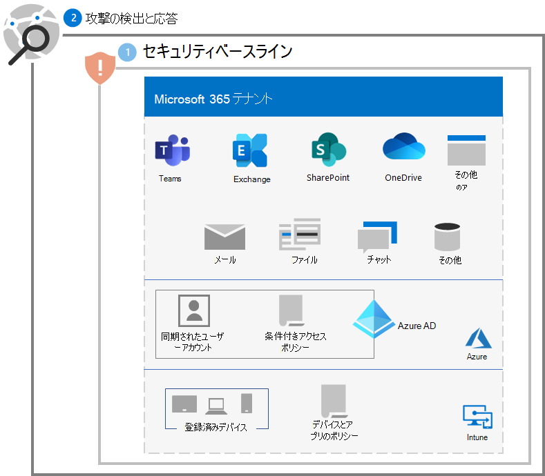 手順 2 の後の Microsoft 365 テナントのランサムウェア防止