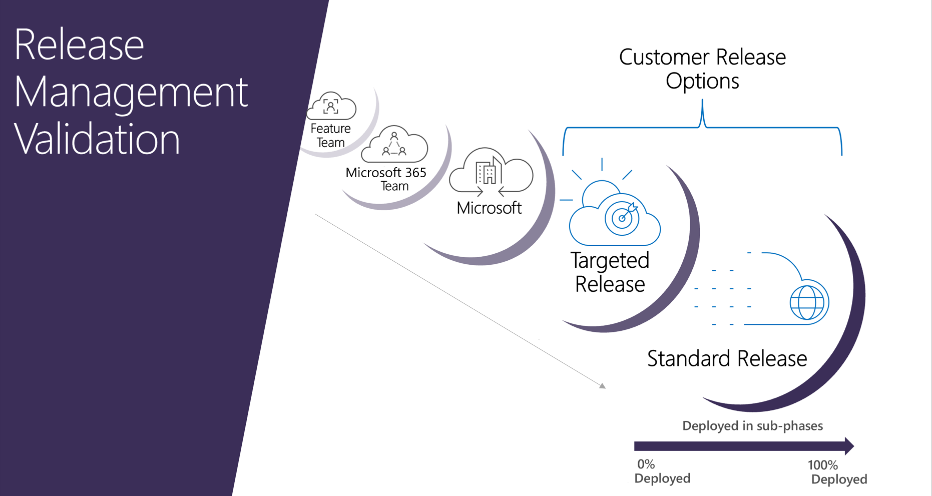 Microsoft 365 のリリース管理検証リング。