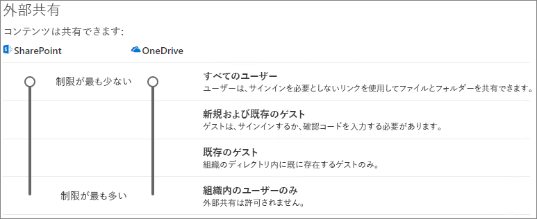 SharePoint 組織レベルの共有設定のスクリーンショット。