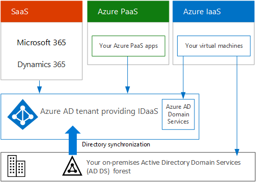 組織のサービスとしての ID (IaaS) IDaaS。