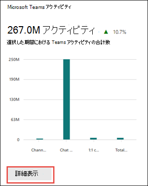 Microsoft 365 レポート - Microsoft Teams アクティビティ カード。