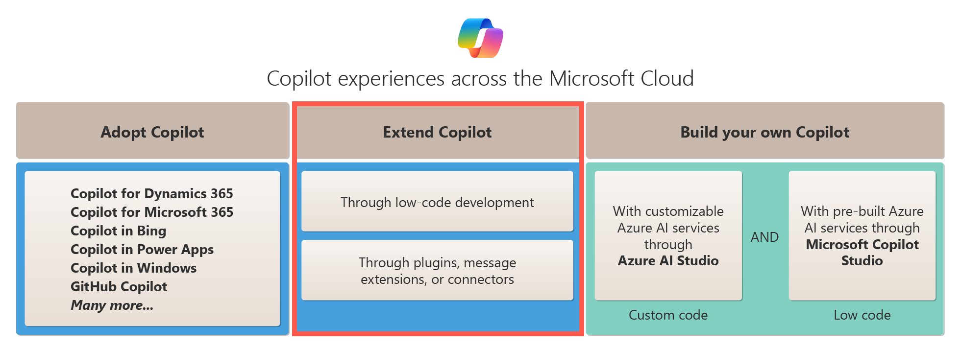 Microsoft Cloud 全体の Copilot の拡張オプションを示す図。