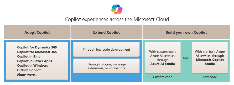 Microsoft Cloud 全体での Copilot の導入、拡張、ビルド機能を示す図。