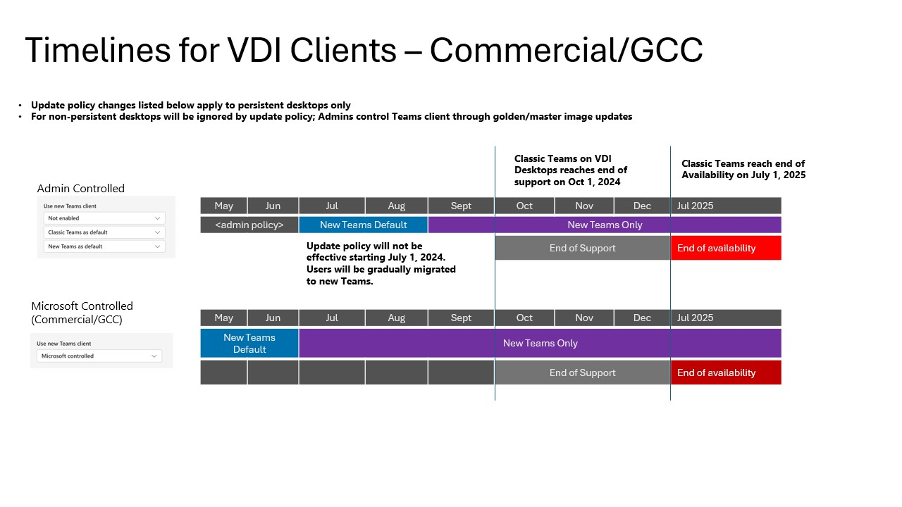 従来の Teams から VDI 用の新しい Teams へのタイムラインを示すグラフ。