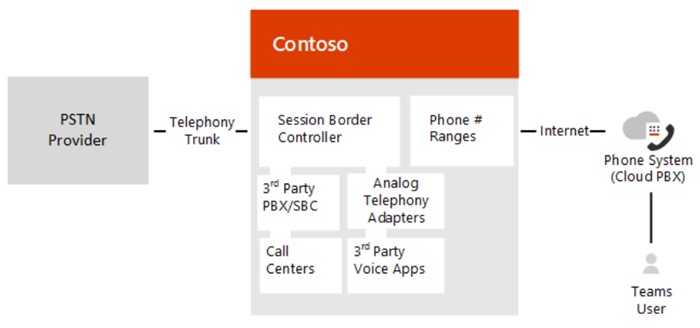 オンプレミスの PSTN 接続の構成を示す図。