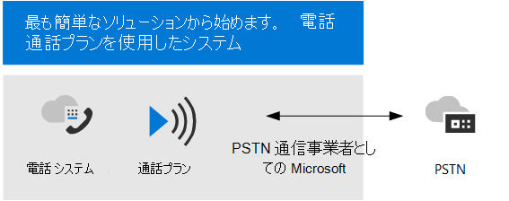 図 1 は、通話プランを使用した Teams Phone を示しています。