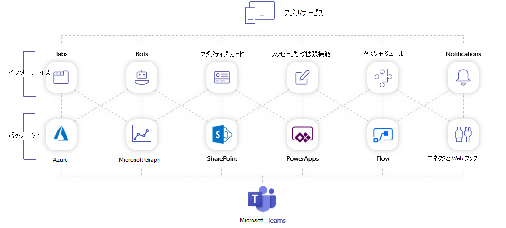 Teams ソリューションの概念表現を示す図。