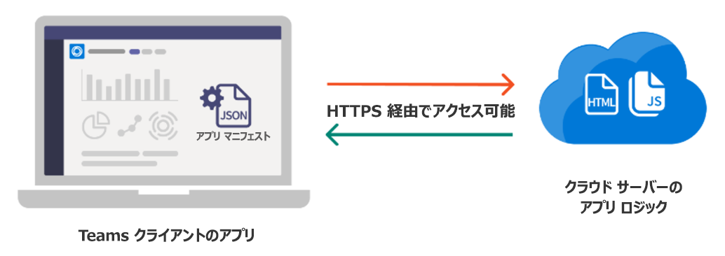 Teams アプリのアプリ ホスティングを示す図