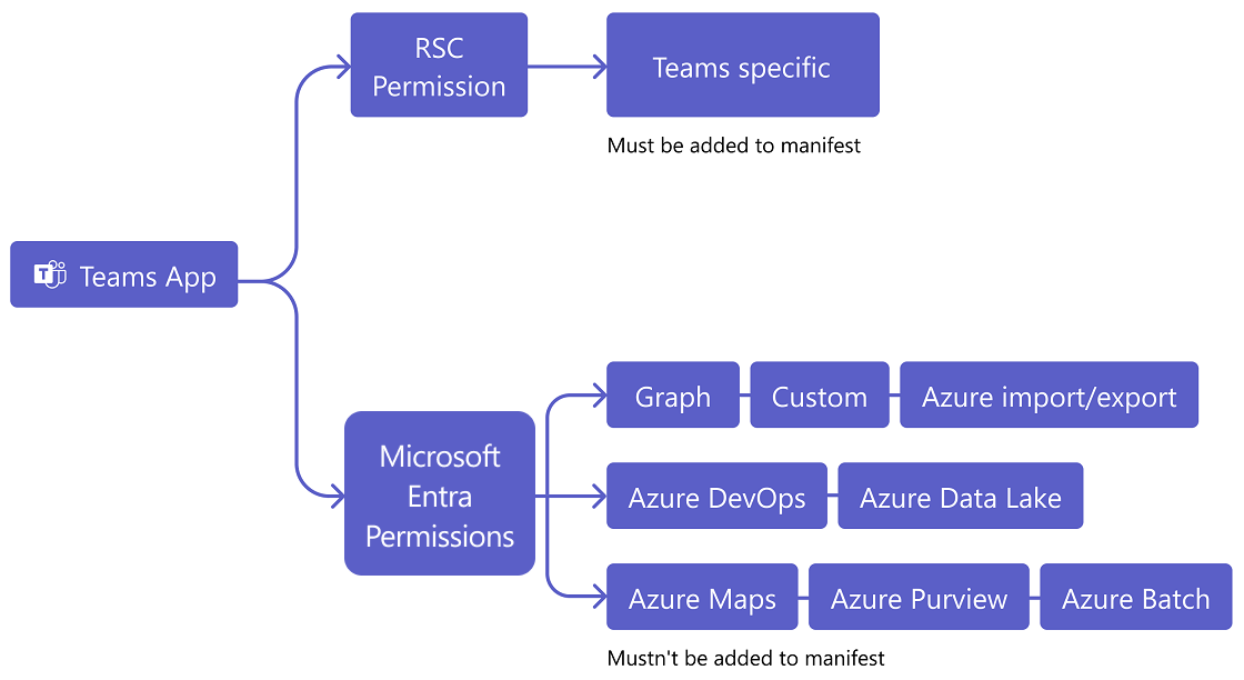 スクリーンショットでは、さまざまな Teams アプリのアクセス許可について説明しています。