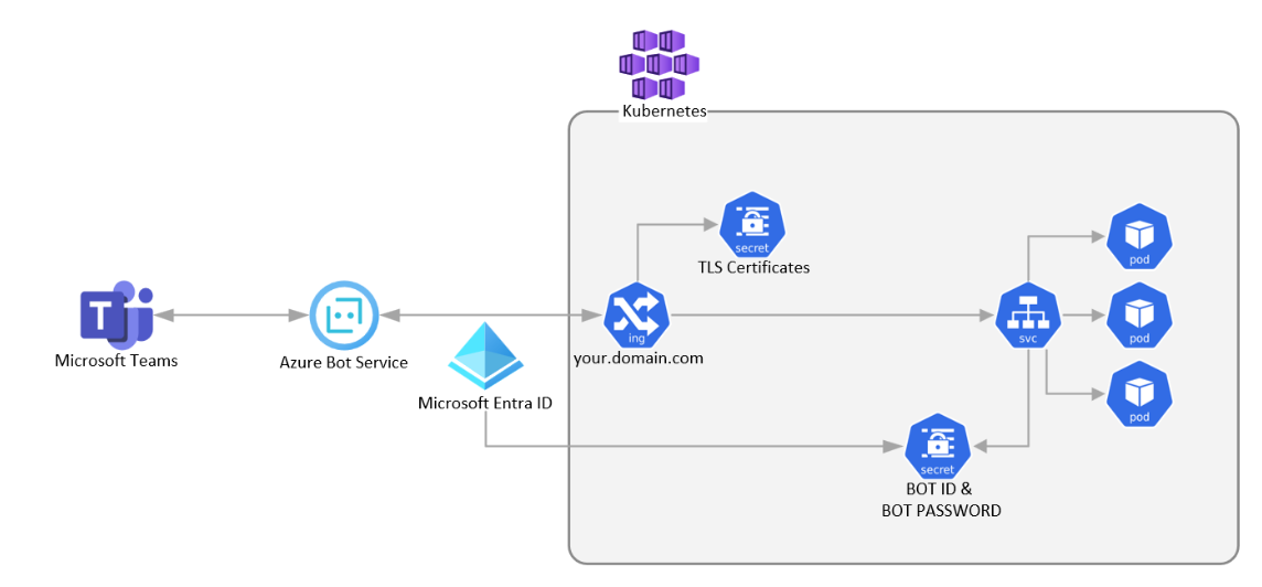 オンプレミスの kubernetes クラスター アーキテクチャを示すスクリーンショット。