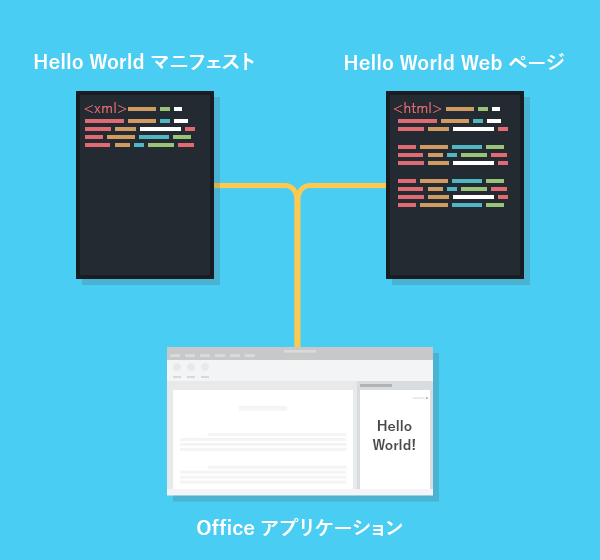 Hello World アドインのコンポーネント。