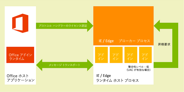 Windows デスクトップ クライアントとタブレット クライアント上の Office アドインランタイム環境の図。