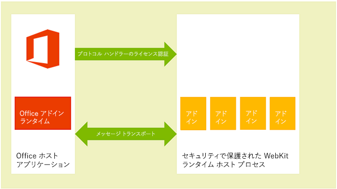 macOS デスクトップ クライアント上の Office アドインランタイム環境の図。