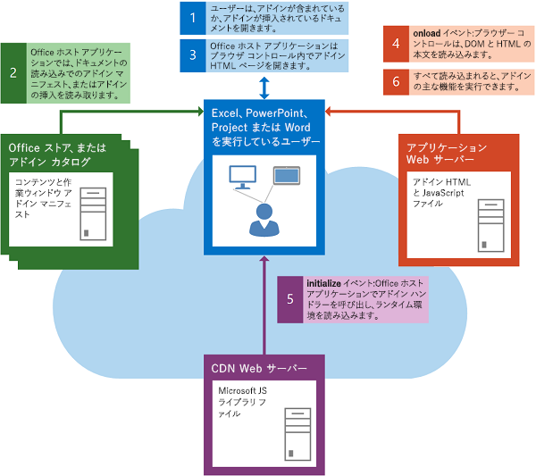 コンテンツまたは作業ウィンドウ アドインを開始するときのイベントのフロー。