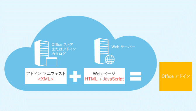 Office アドインはマニフェストと Web ページによって構成されます。