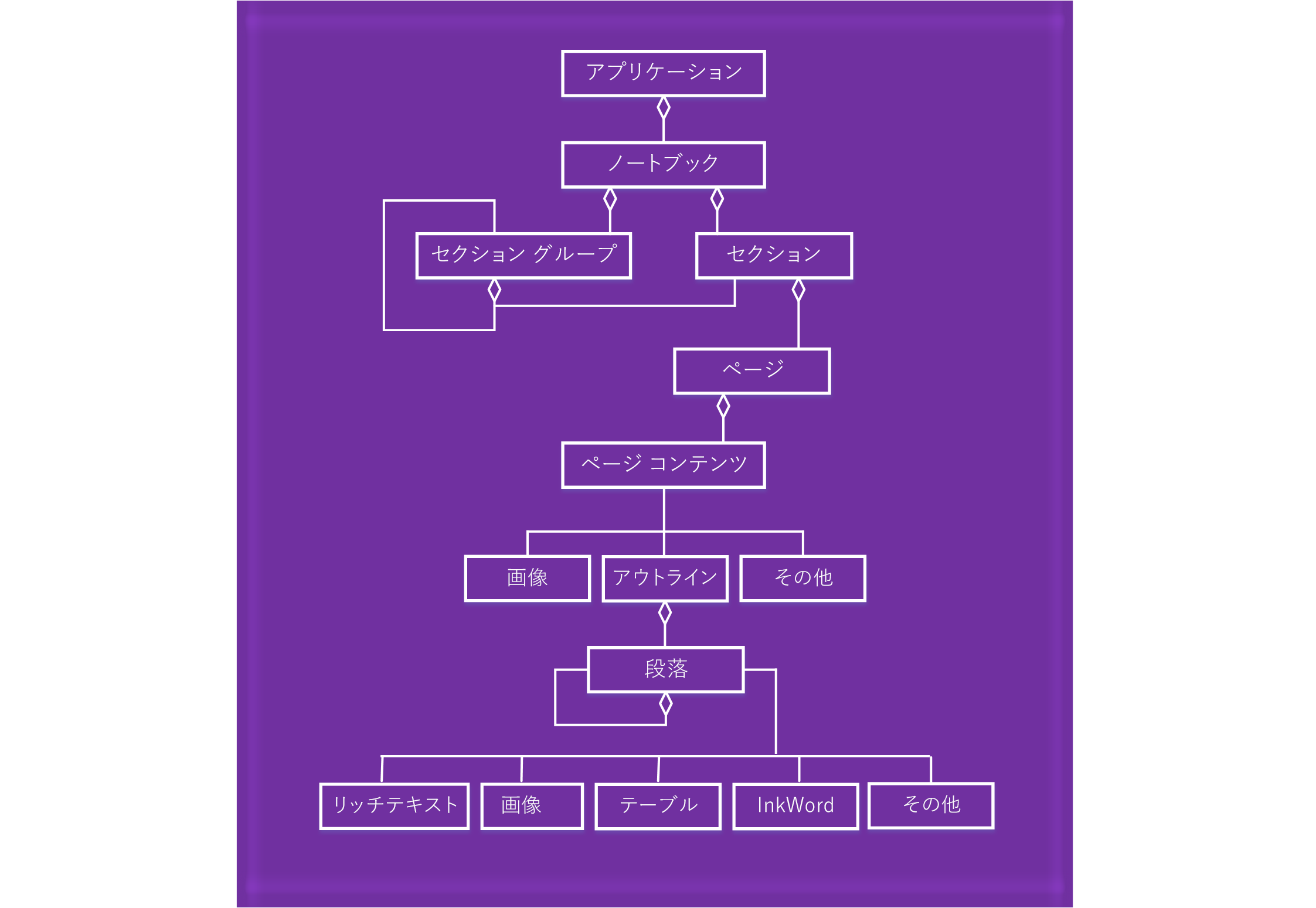 OneNote オブジェクト モデル図。