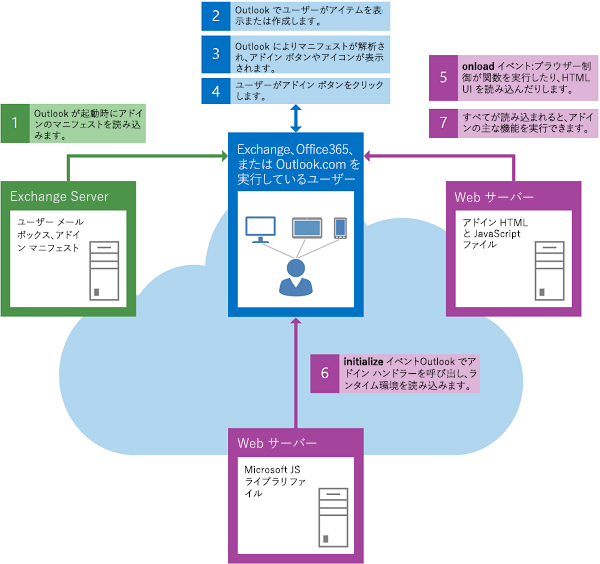 Outlook アドインを起動するときのイベントのフロー。