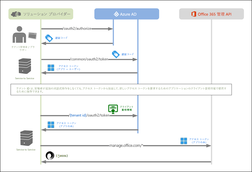 管理 API が承認フローを開始する