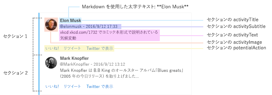 Twitter ダイジェスト カードの例の一部を説明する図。