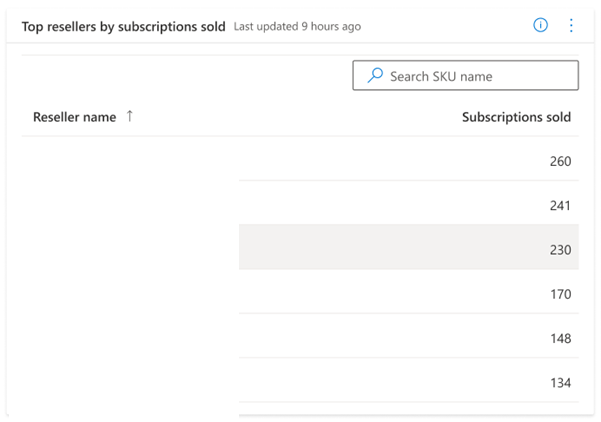 販売されたサブスクリプション別のリセラーの合計数のスクリーンショット。