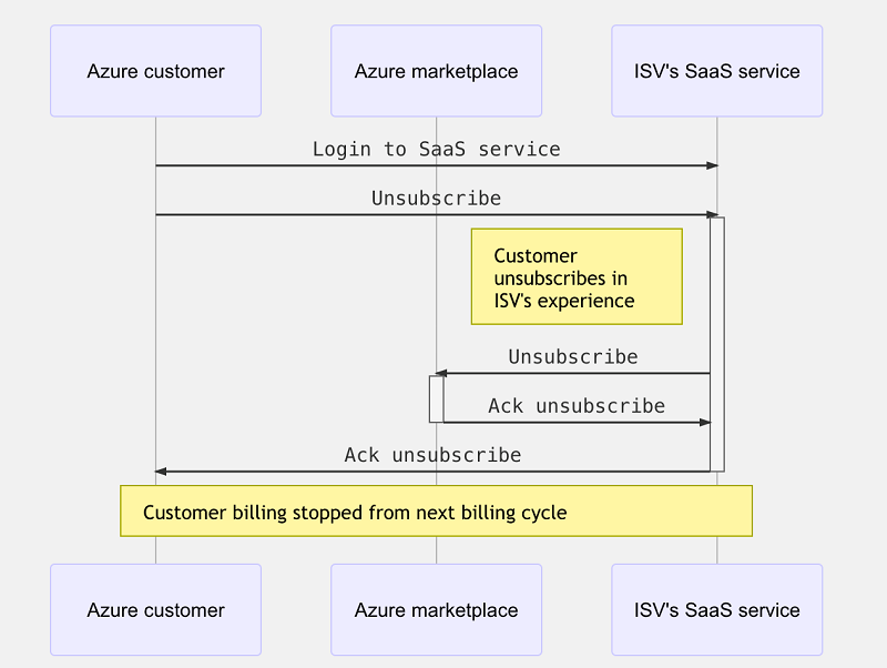 ユーザーが SaaS エクスペリエンスで登録を解除する