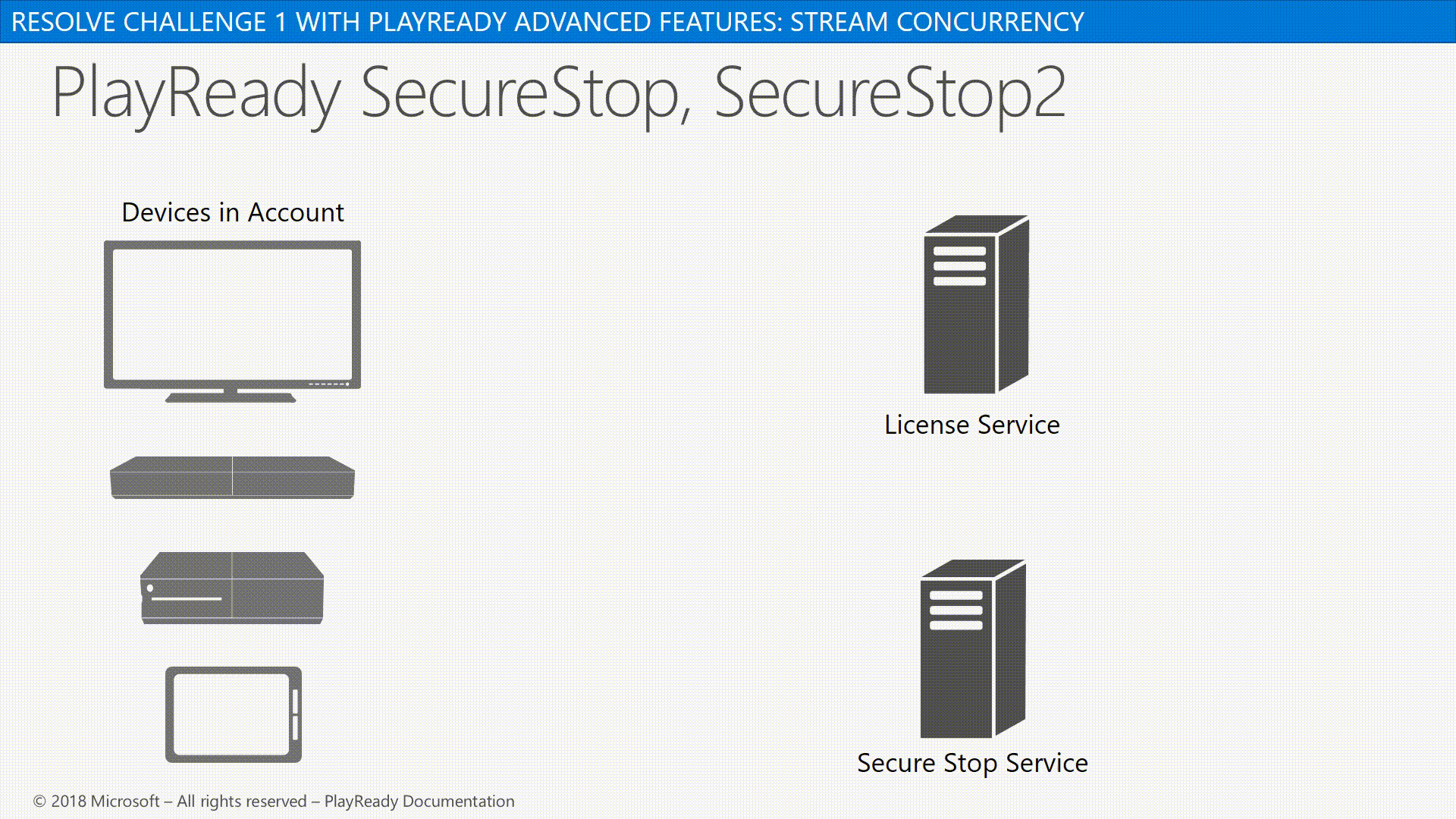 デバイスとライセンス サービスの間のライセンス要求と、デバイスとセキュア ストップ サービスを示すアニメーション画像