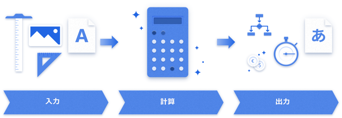 入力、計算、および出力ステップを含む計算パターンの図