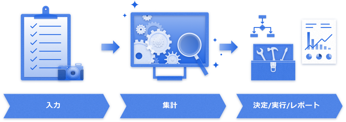 記録、集計、および決定/実行/報告のステップを含む検査パターンの図