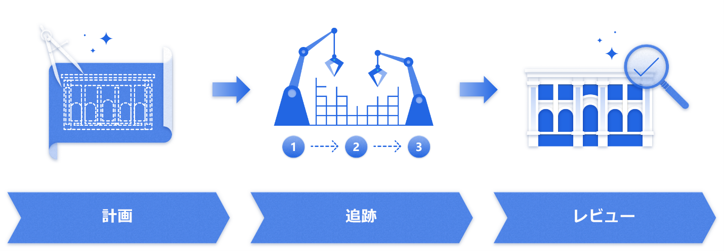 計画、追跡、およびレビューの手順を含むプロジェクト管理パターンの図